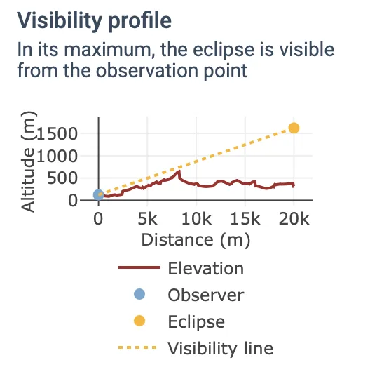 Perfil de visibilidad IGN: gráfico del relieve y la línea de visión; el eclipse se ve desde el punto